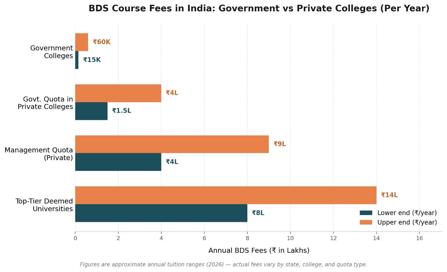 Comparison chart of government vs private BDS college fees in India