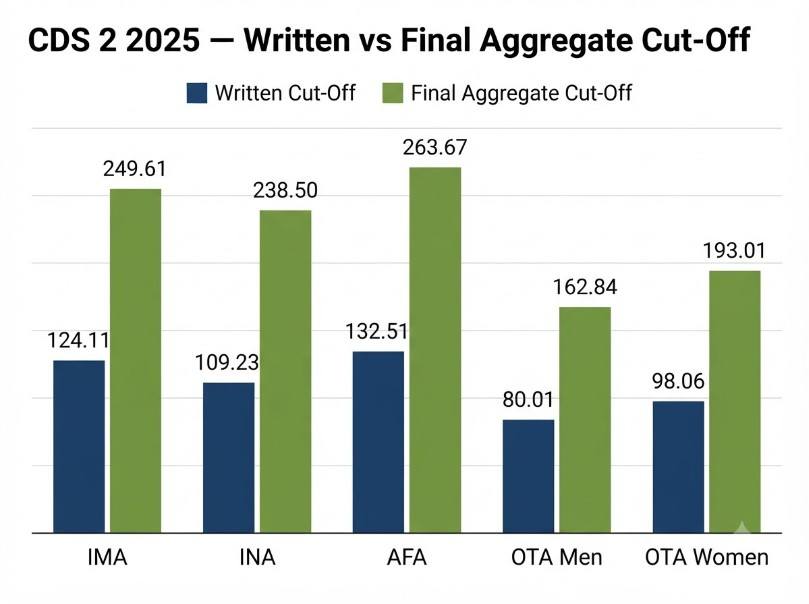 Comparison of CDS 2025 written cut-off versus final aggregate cut-off by academy.