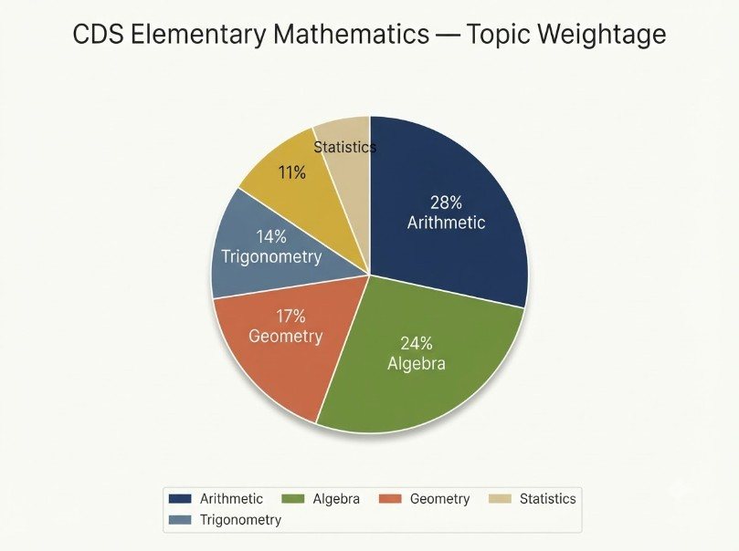 CDS Elementary Mathematics syllabus weightage by topic.