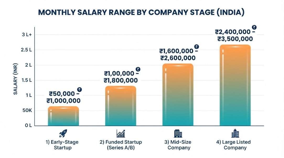 Bar chart showing CEO salary progression from early-stage startup to large listed company in India