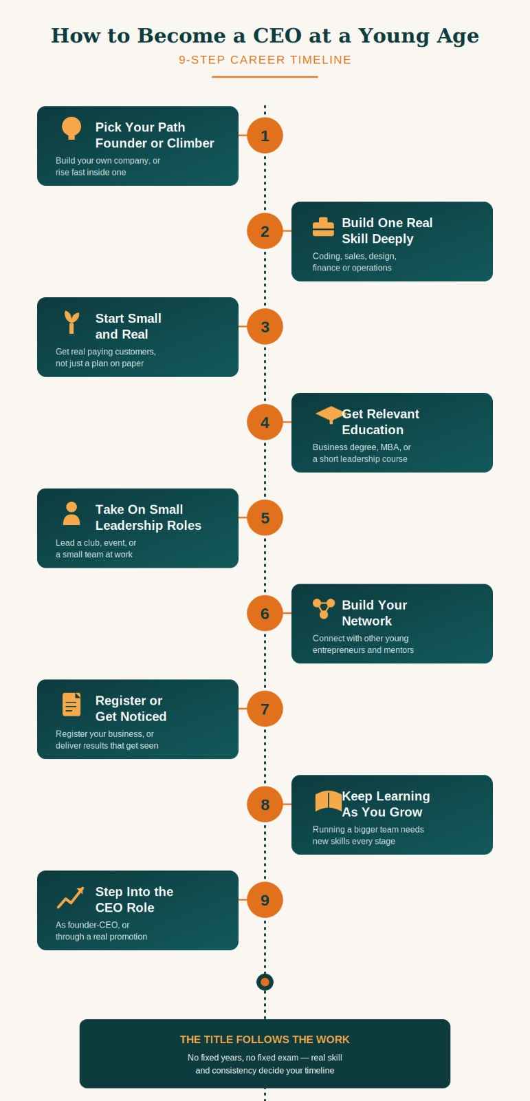 Step by step timeline showing how to become a CEO at a young age