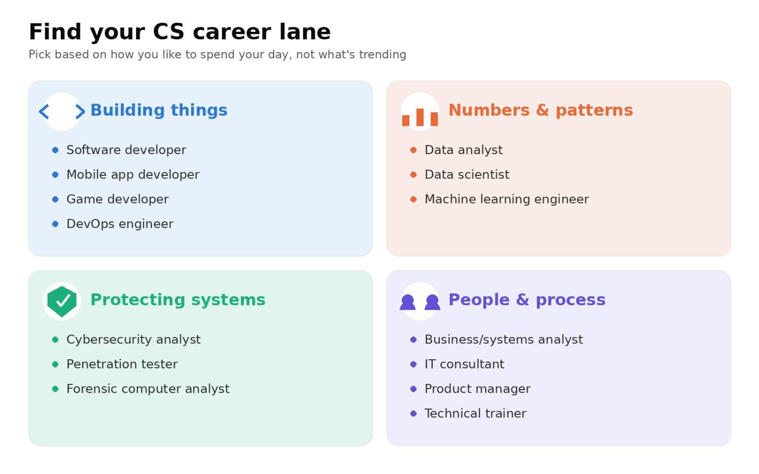 Table graphic mapping computer science jobs by interest type: building, data, security, and people-facing roles