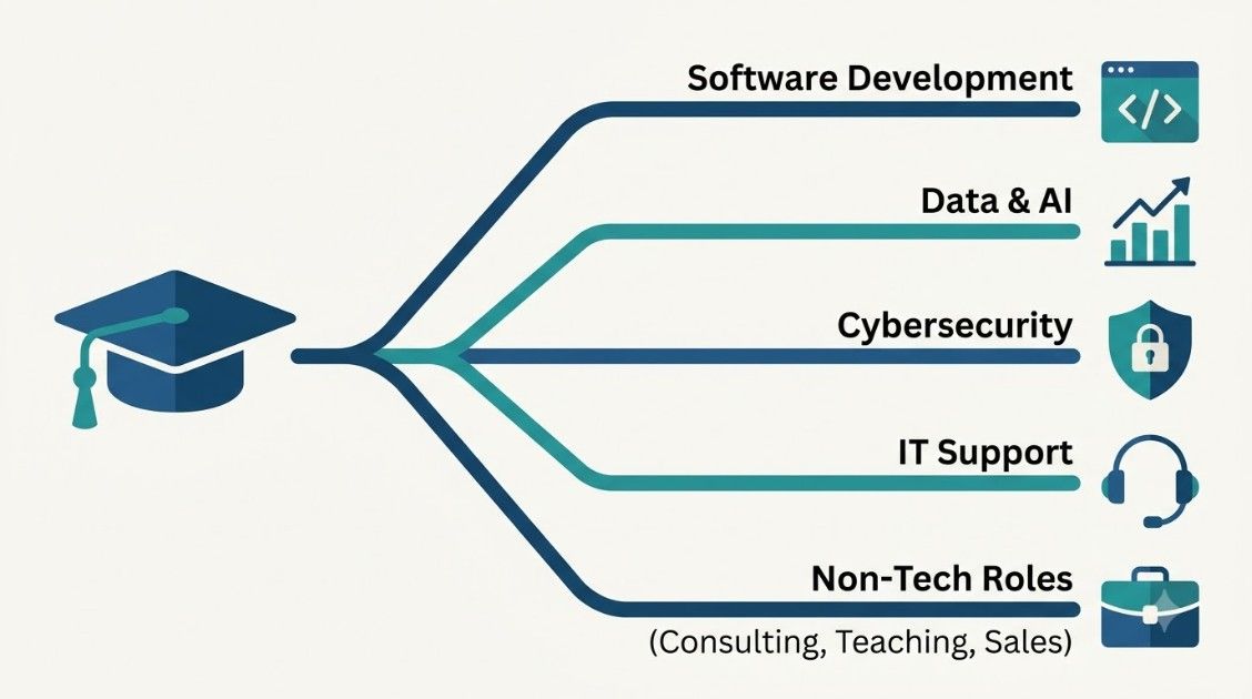 Infographic showing five career branches from one computer science degree