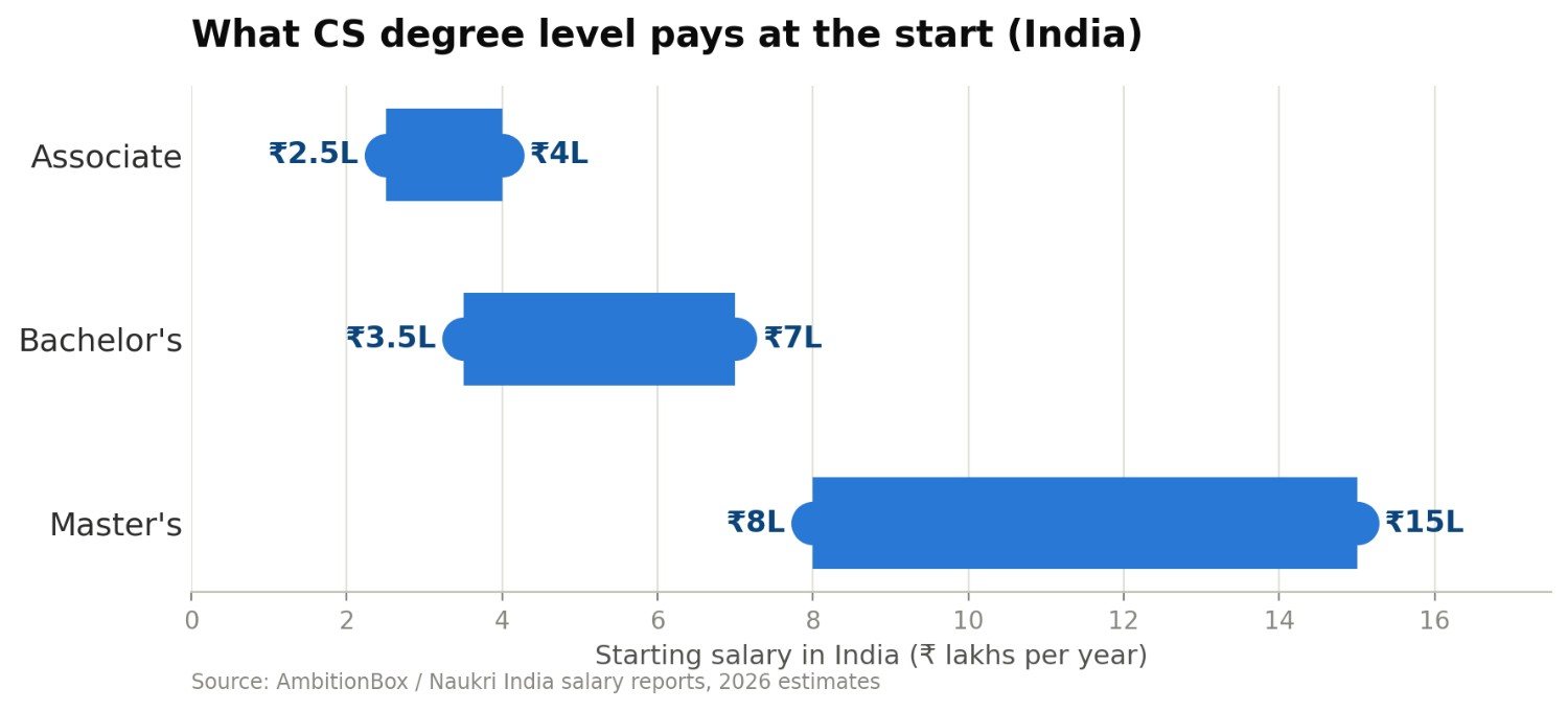 Bar chart comparing job access and starting salary across associate, bachelor's, and master's computer science degrees