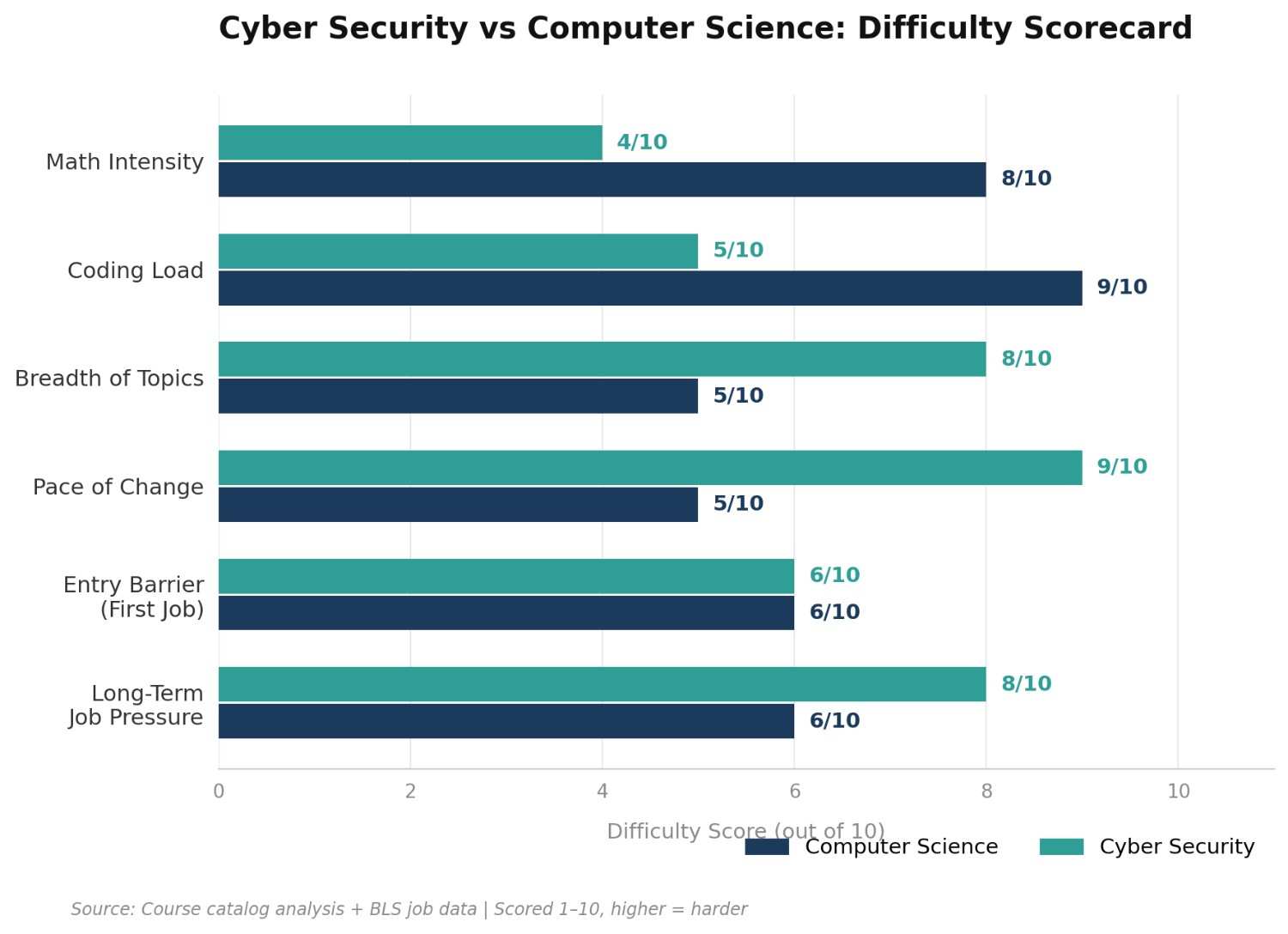 Bar chart comparing computer science and cyber security difficulty across math, coding, breadth, pace of change, entry barrier, and job pressure.