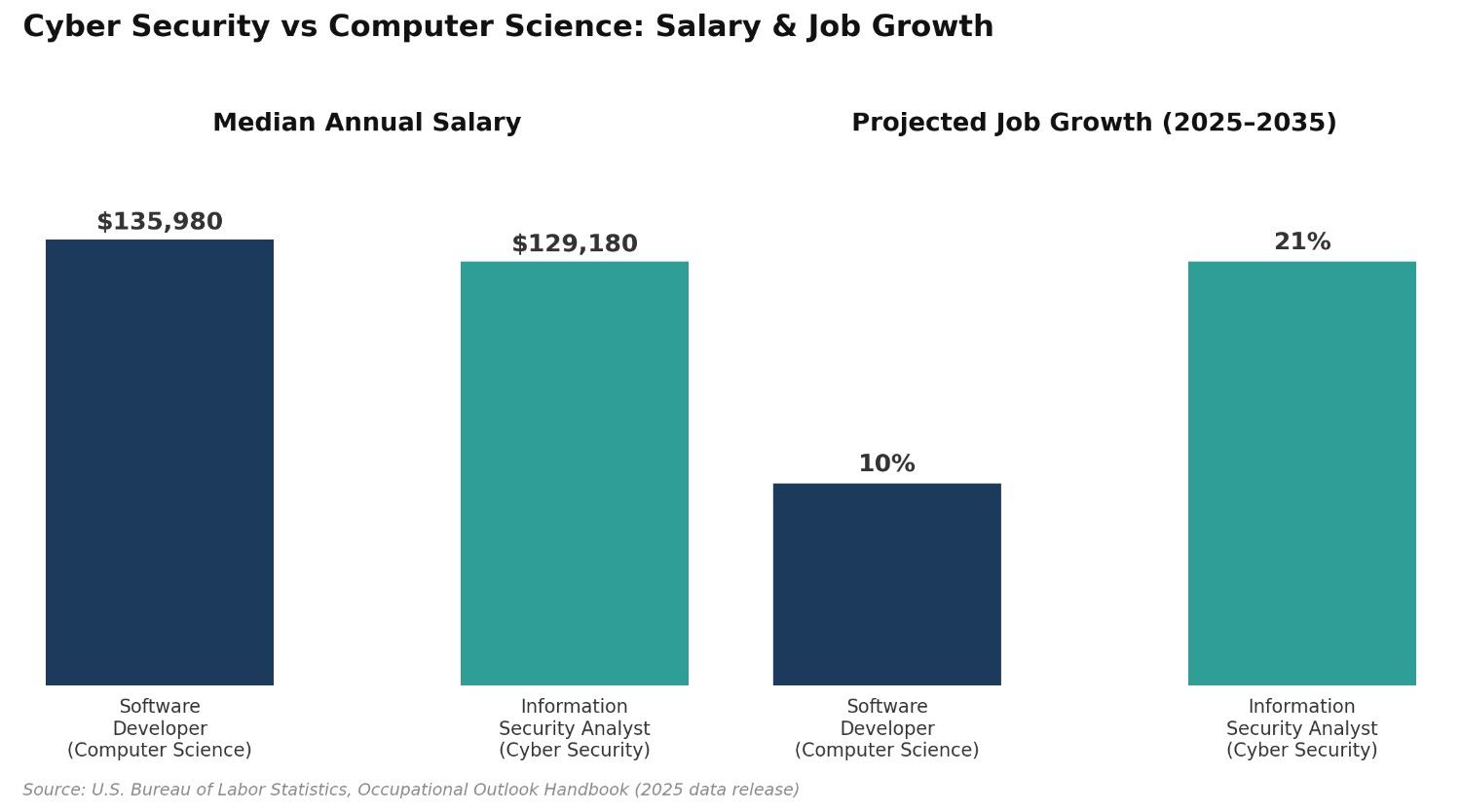 Chart comparing median salary and projected job growth for cyber security analysts versus software developers in the United States.