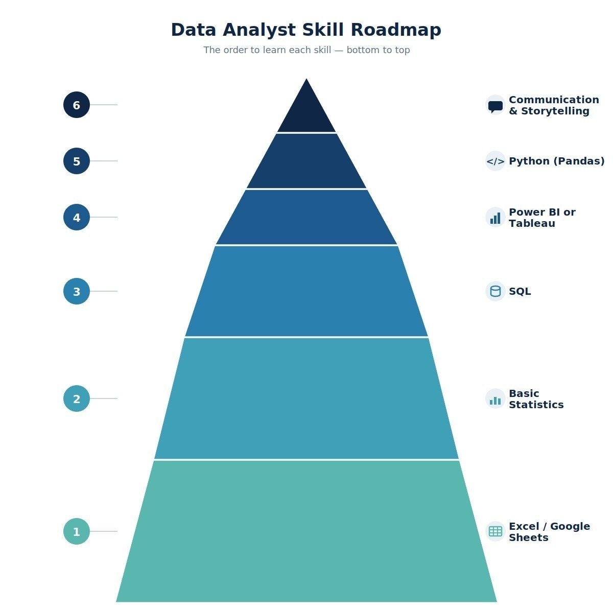 Data analyst skill roadmap pyramid showing order to learn Excel SQL Power BI Python