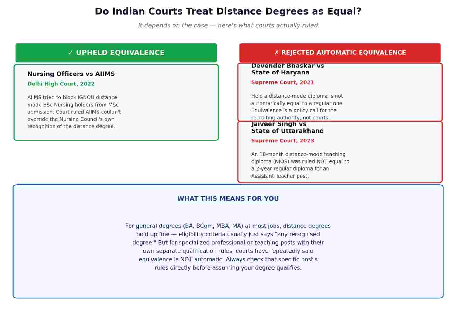 Comparison of Indian court rulings on distance education degree equivalence