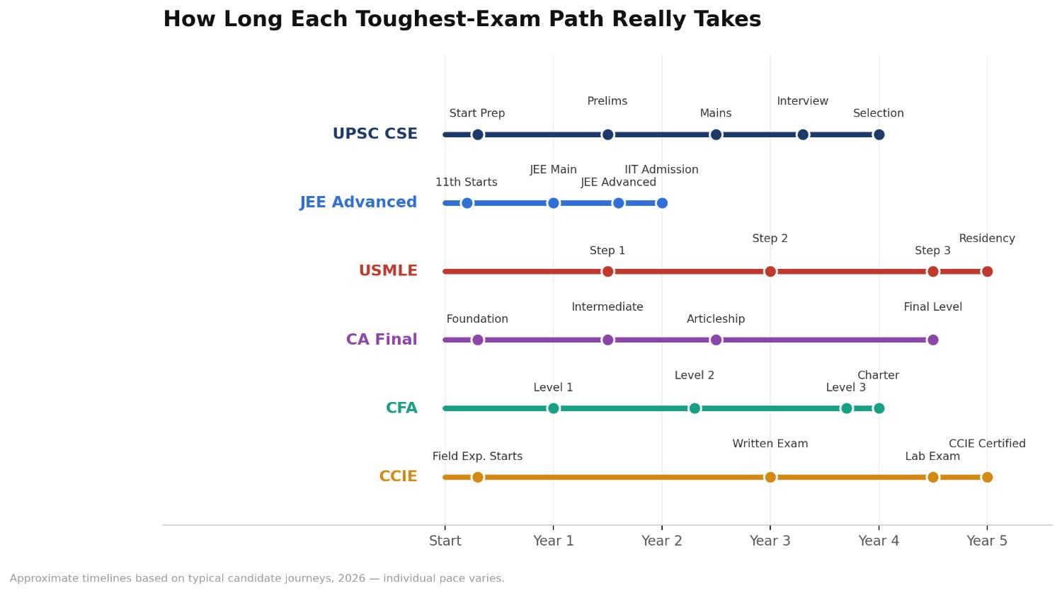 Timeline graphic showing preparation years for UPSC, JEE, CA, CFA, CCIE and USMLE.