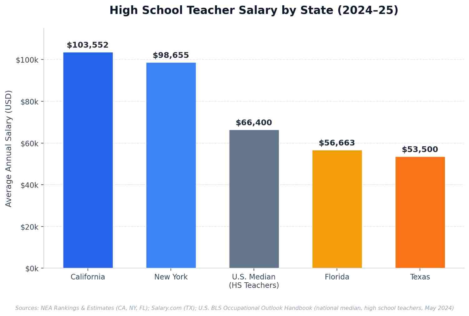 Bar chart comparing high school teacher salaries by state.
