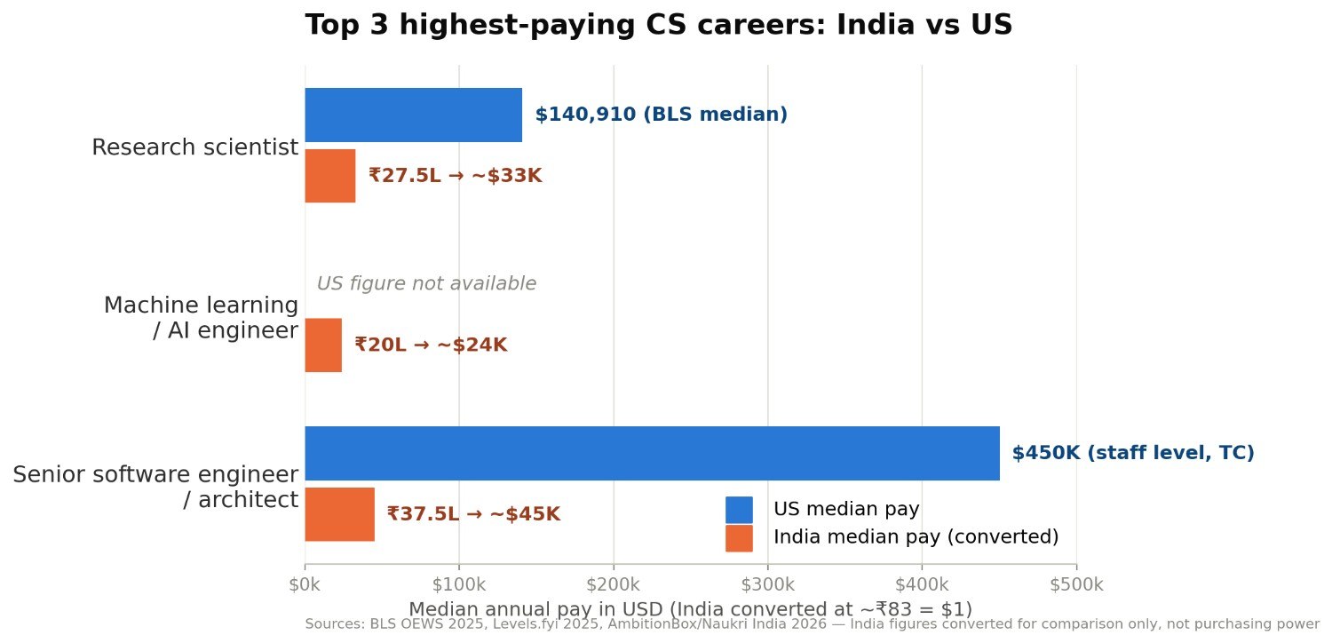 Bar chart comparing India and US median salary for top three highest paying computer science careers