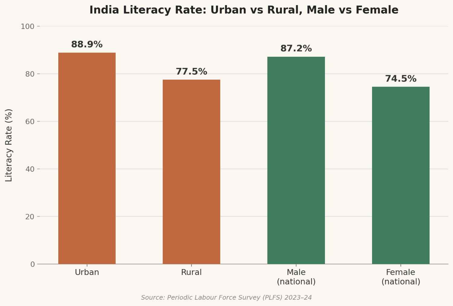 Bar chart showing urban and rural literacy rate gap in India 2026