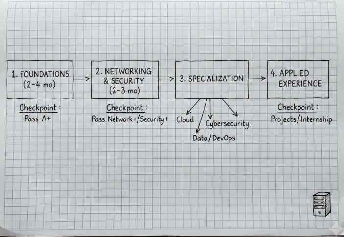 Information Technology Skills: In-Demand Skills, Certifications, Resume List & How to Build Them