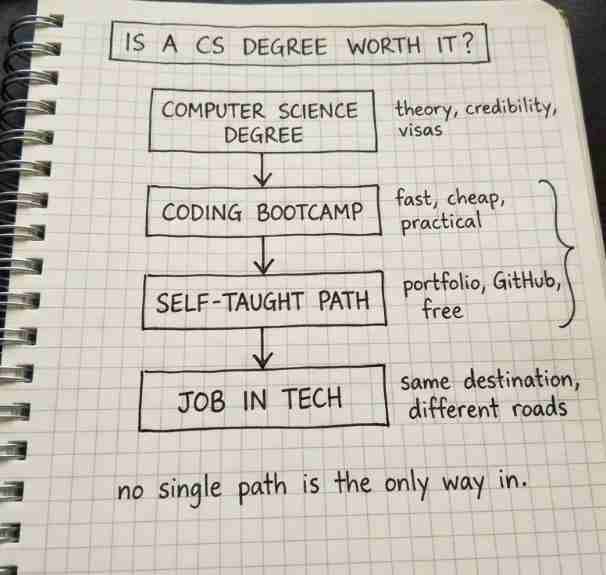 Is a Computer Science Degree Worth It in 2026? Costs, ROI, Alternatives & How to Decide