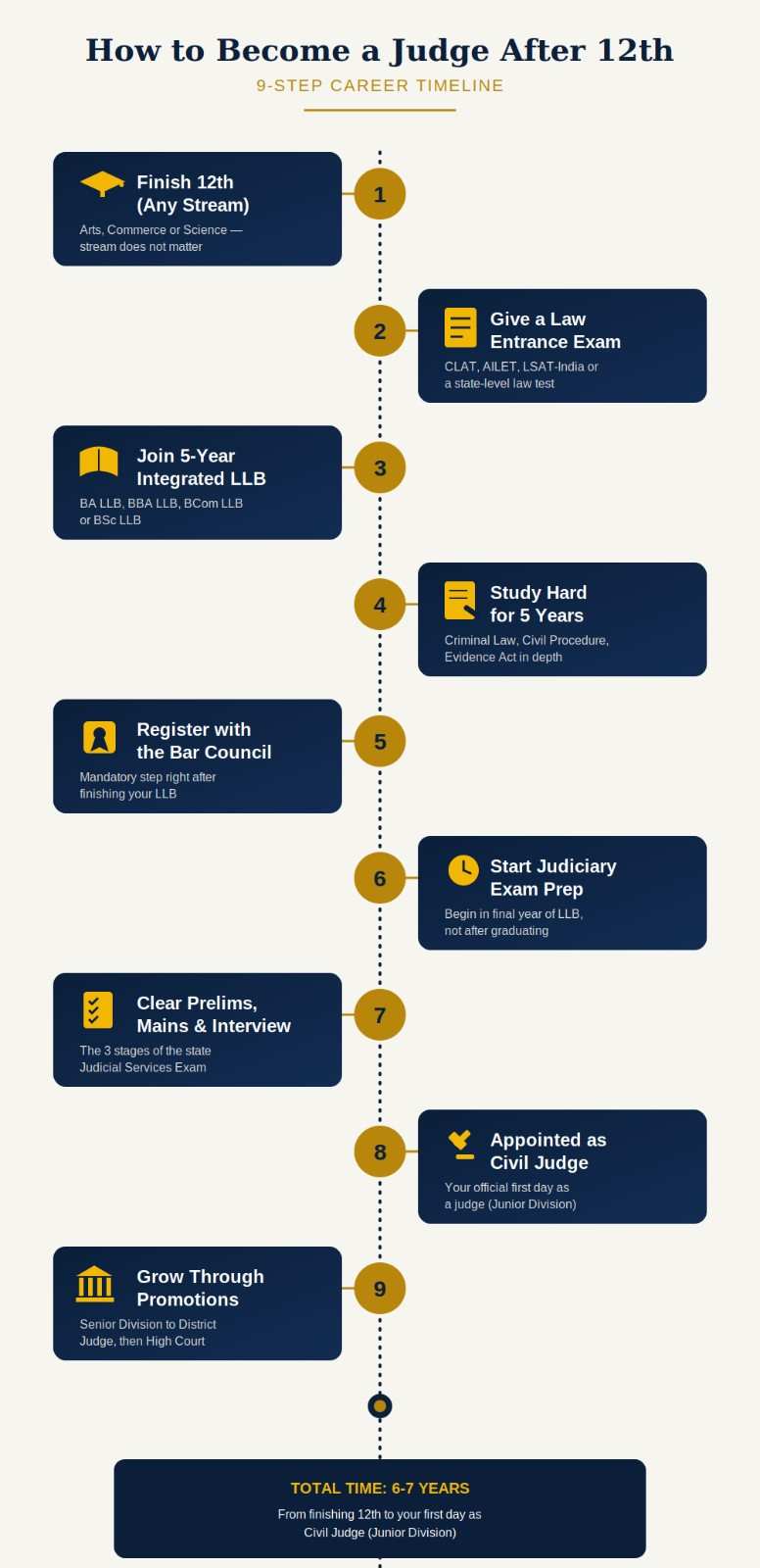 Step by step timeline showing how to become a judge in India after 12th class