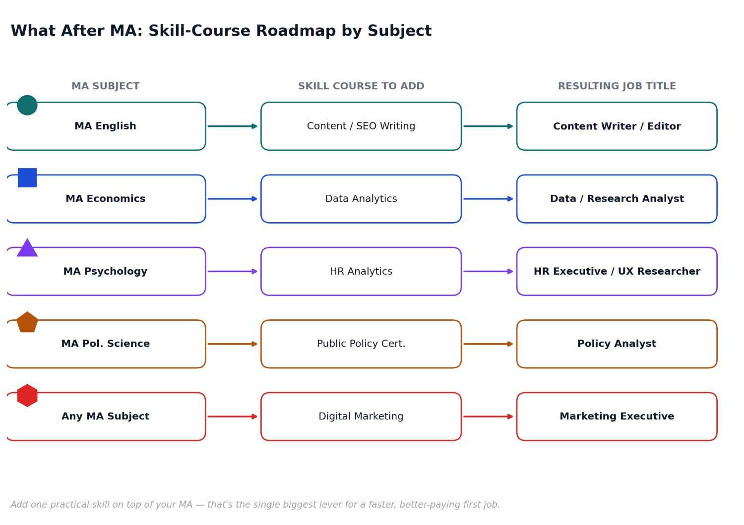 Infographic mapping MA subjects to matching skill courses and job titles