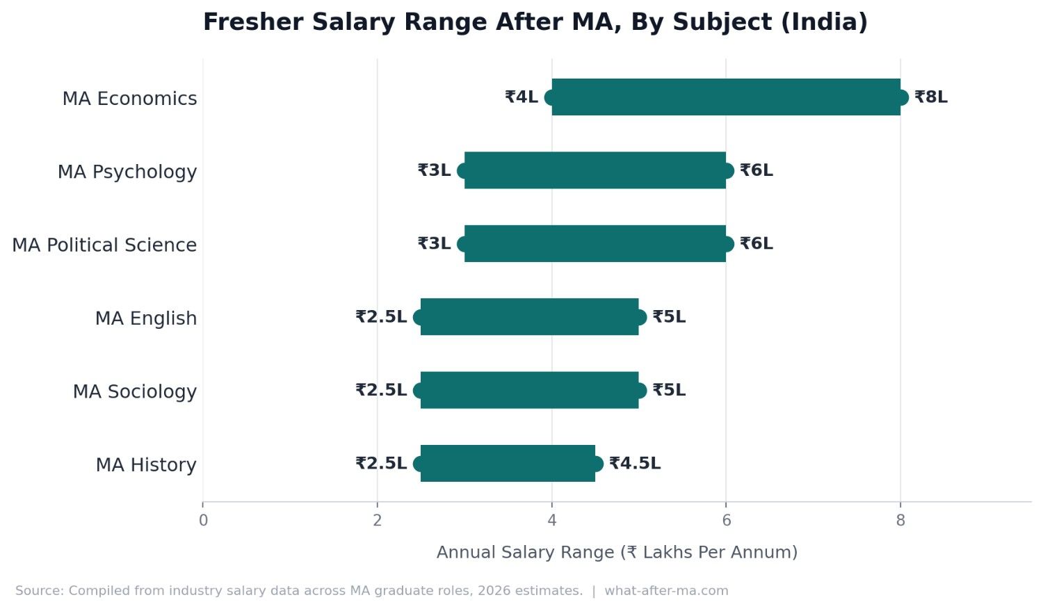 Bar chart showing average fresher salary range by MA subject in India