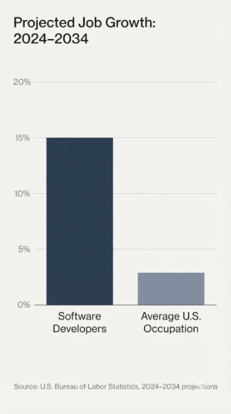 Bar chart showing 15 percent projected software developer job growth compared to 3 percent average occupation growth