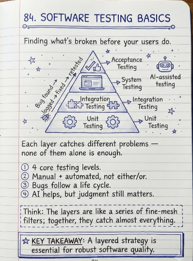 Software Testing Basics: The Complete 2026 Guide for Beginners