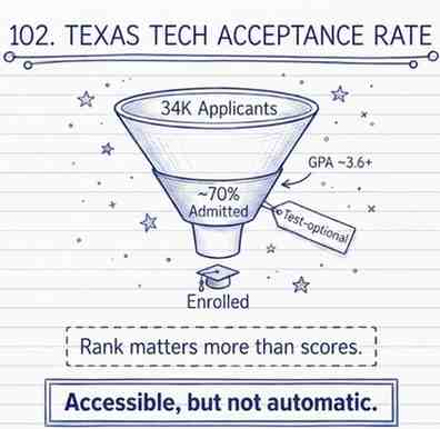 Texas Tech Acceptance Rate: The Complete 2026 Guide to Admissions, GPA, Test Scores & Requirements