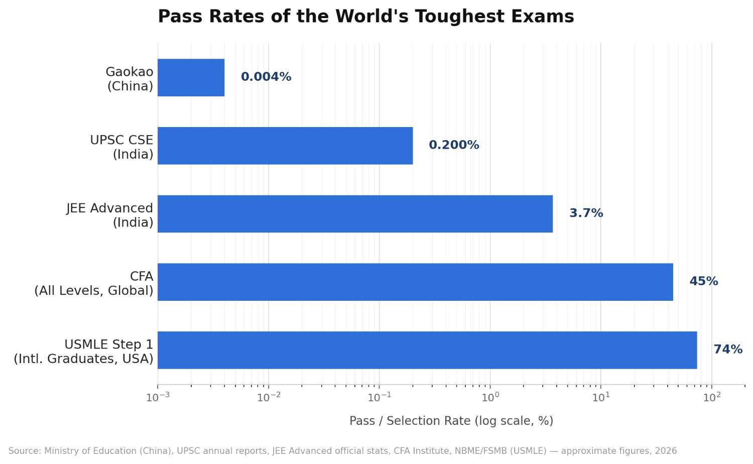 Bar chart comparing pass rates of the world's toughest exams.